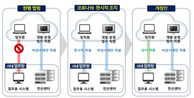 10월부터 금융사 상시 재택근무 가능