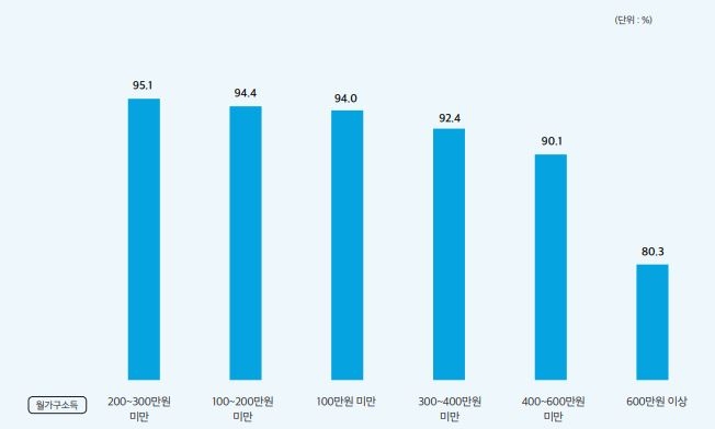 소득계층별 긴급재난지원금 사용률 설문 결과