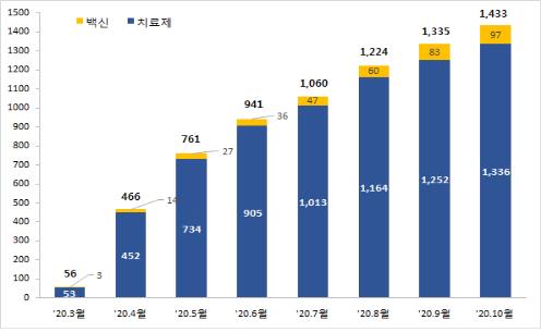 지난 7개월간 코로나19 관련 임상시험 증가세