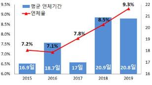 연체율 및 평균 연체 기간 추이('15년~'19년)