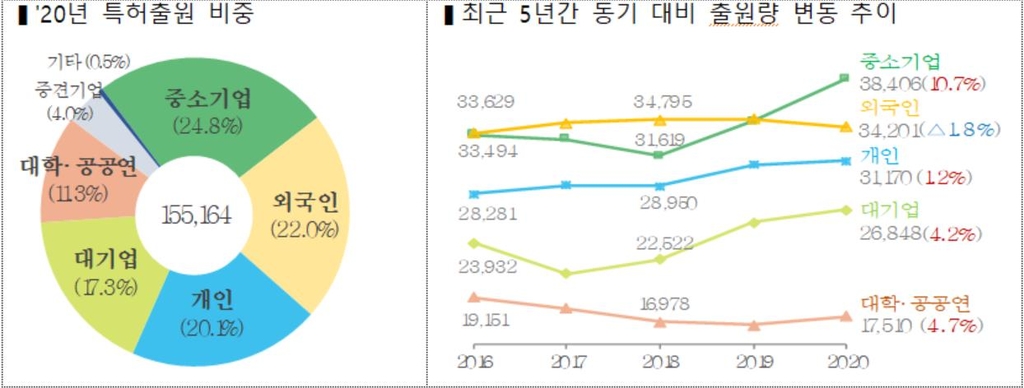 올해 출원인 유형별 특허출원 현황