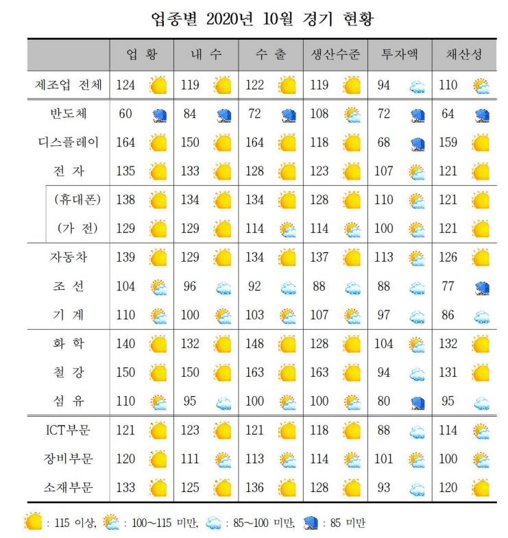 제조업종별 10월 경기 현황