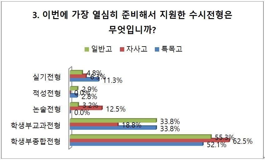 수시모집 지원 수험생 절반 "학종 가장 열심히 준비했다" - 1