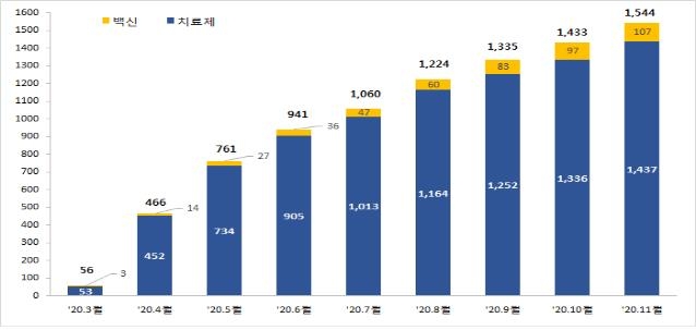 지난 8개월간 코로나19 관련 임상시험 증가세