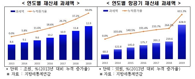 연도별 재산세 과세액과 항공기 제산세 과세액