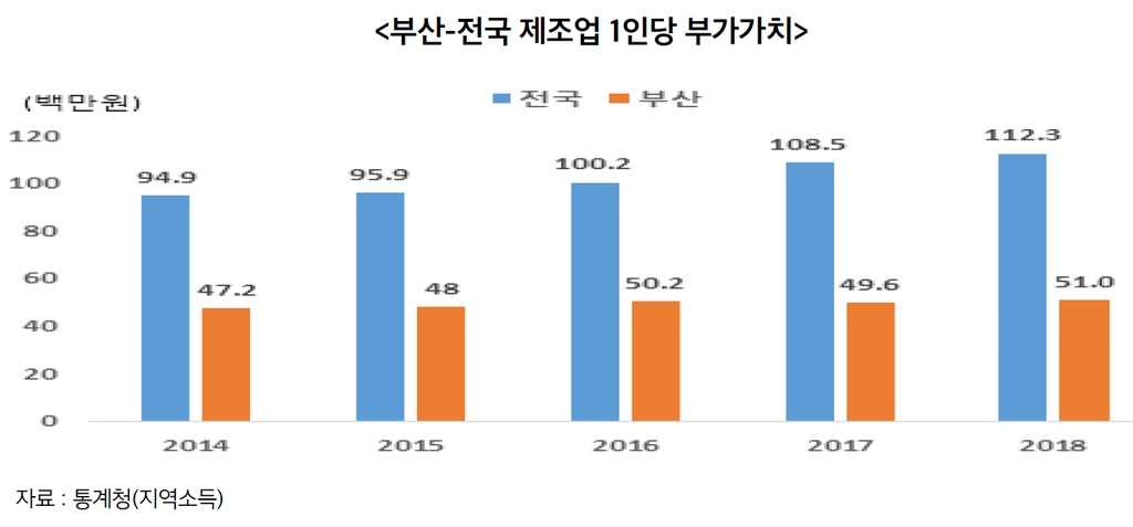 부산 전국 제조업 1인당 부가가치