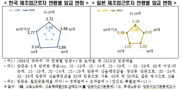 한국·일본 제조업 근로자 연령별 임금 변화
