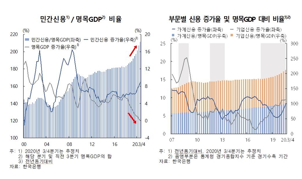 GDP 대비 민간(가계+기업) 신용 비율 추이