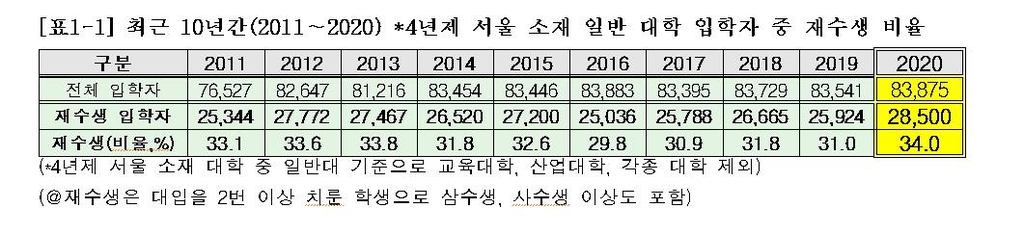 최근 10년간 서울 소재 4년제 대학 입학생 중 재수생 비율