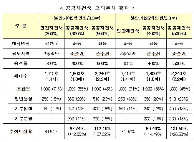 공공재건축 모의분석 결과