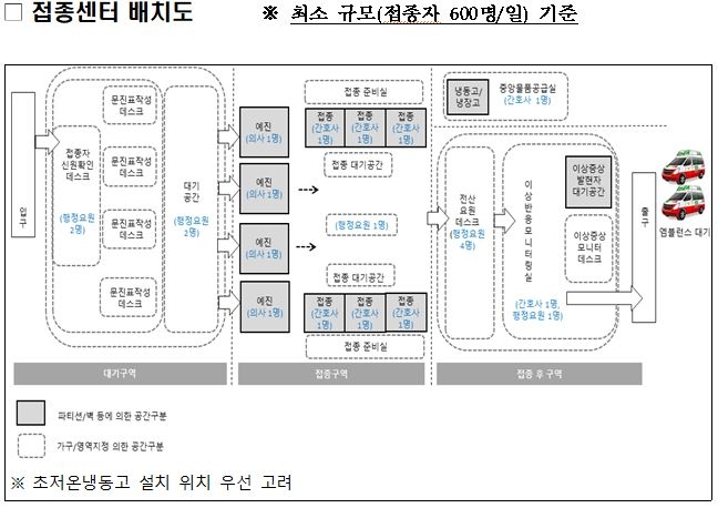 코로나19 백신 접종센터 배치도