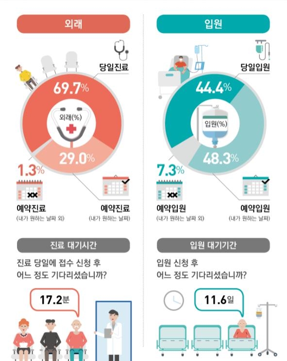 진료·입원 대기