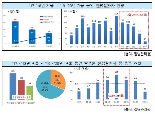 최근 3년간 겨울철 한랭질환자 현황
