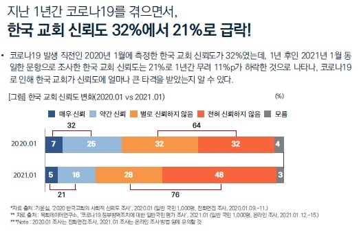"'코로나19'로 교회 신뢰도 급락…1년 만에 32%→21%" 