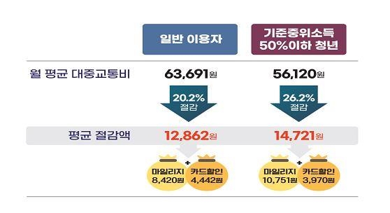 광역알뜰교통카드 지난해 이용실적 분석