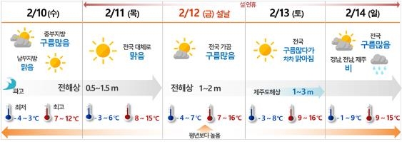 설 연휴기간 날씨 요약