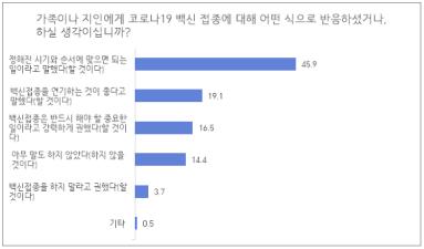 유명순 서울대학교 보건대학원 연구팀의코로나19 백신접종 관련 예비적 수준의 설문조사