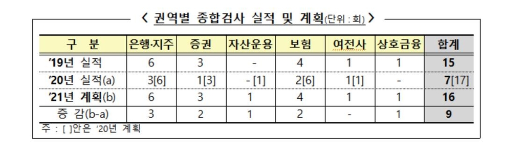 금감원 종합검사 실적 및 계획