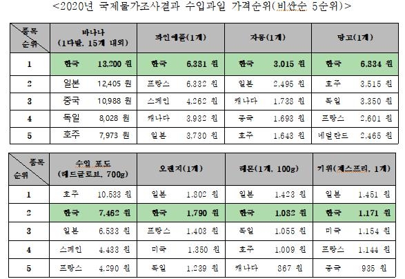 수입과일 가격 순위
