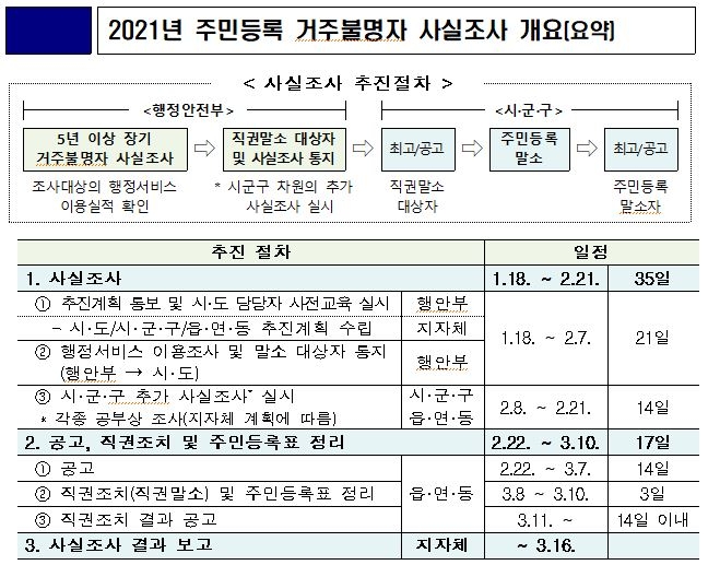 주민등록 거주불명자 사실조사 개요