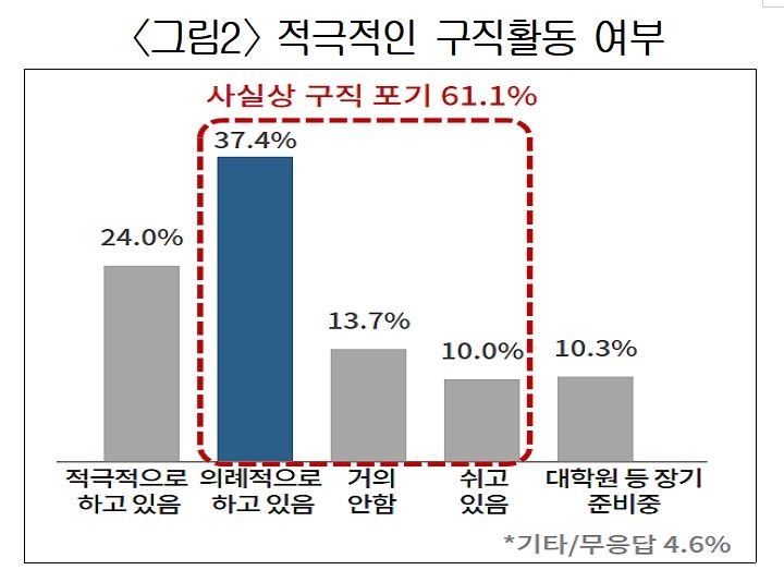 적극적인 구직활동 여부