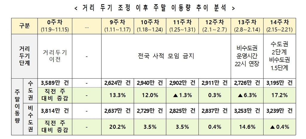 거리 두기 조정 이후 주말 이동량 추이 분석