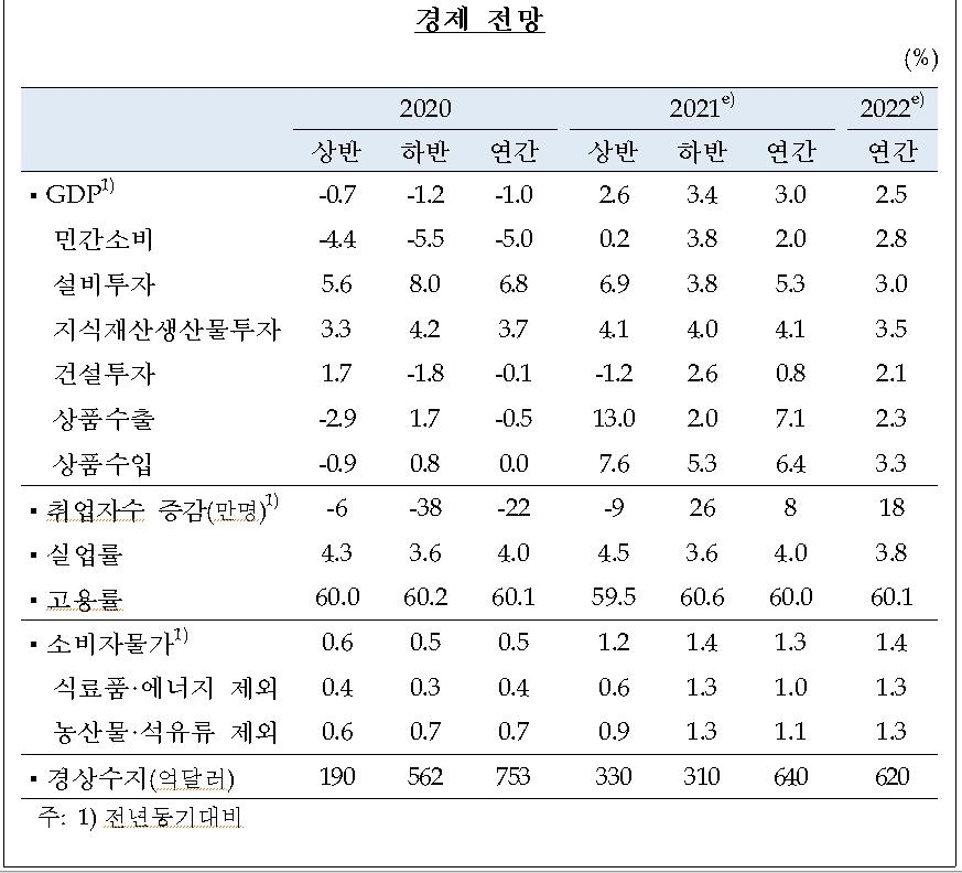 한국은행 2021년·2022년 경제 전망