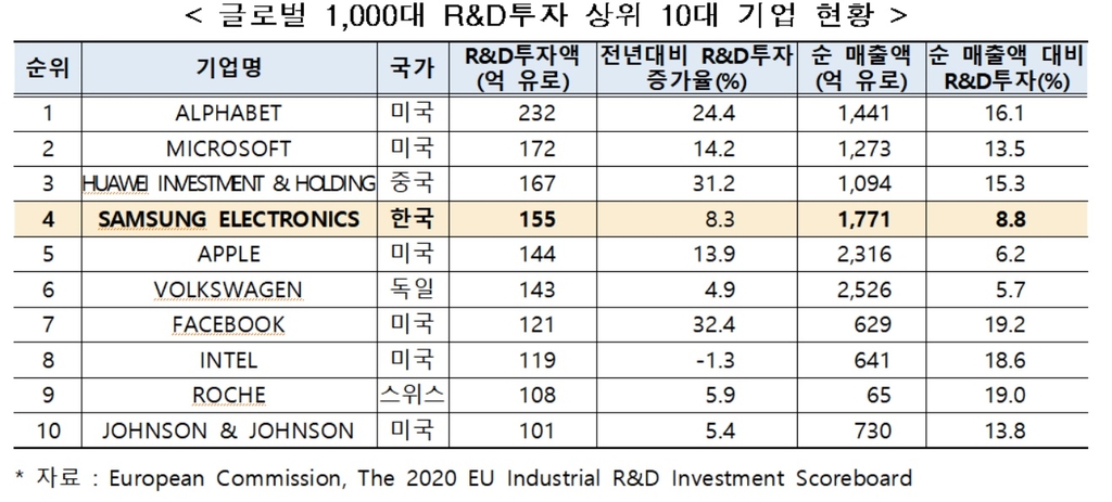 글로벌 1천대 R&D 투자 상위 10대 기업