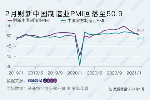 중국 제조업 PMI 추이