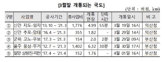 개통 국도