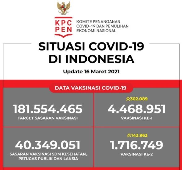인도네시아 백신 1차 접종자 446만8천여명