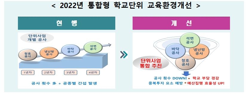 '통합형 학교단위 시설개선'
