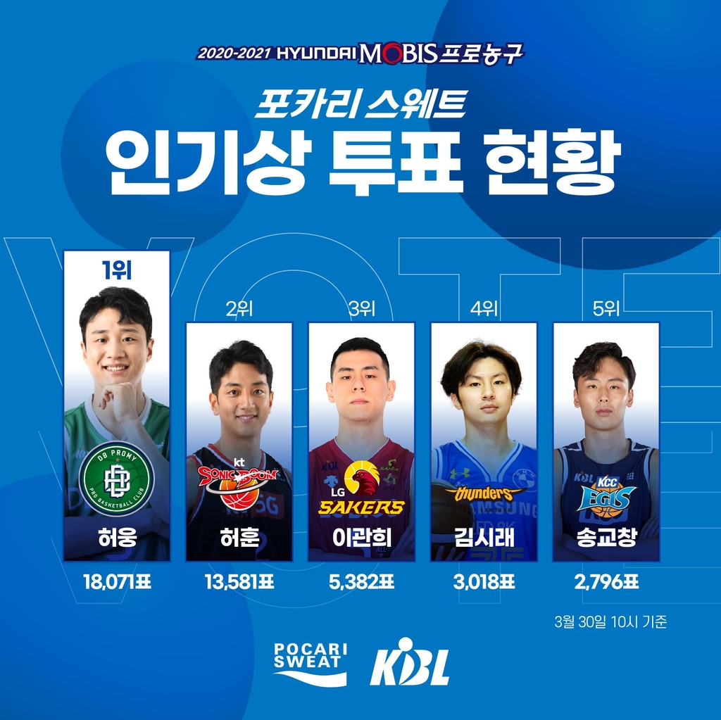 프로농구 '포카리스웨트 인기상' 투표 현황