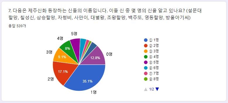 초등학생 대상 제주 신화 설문조사