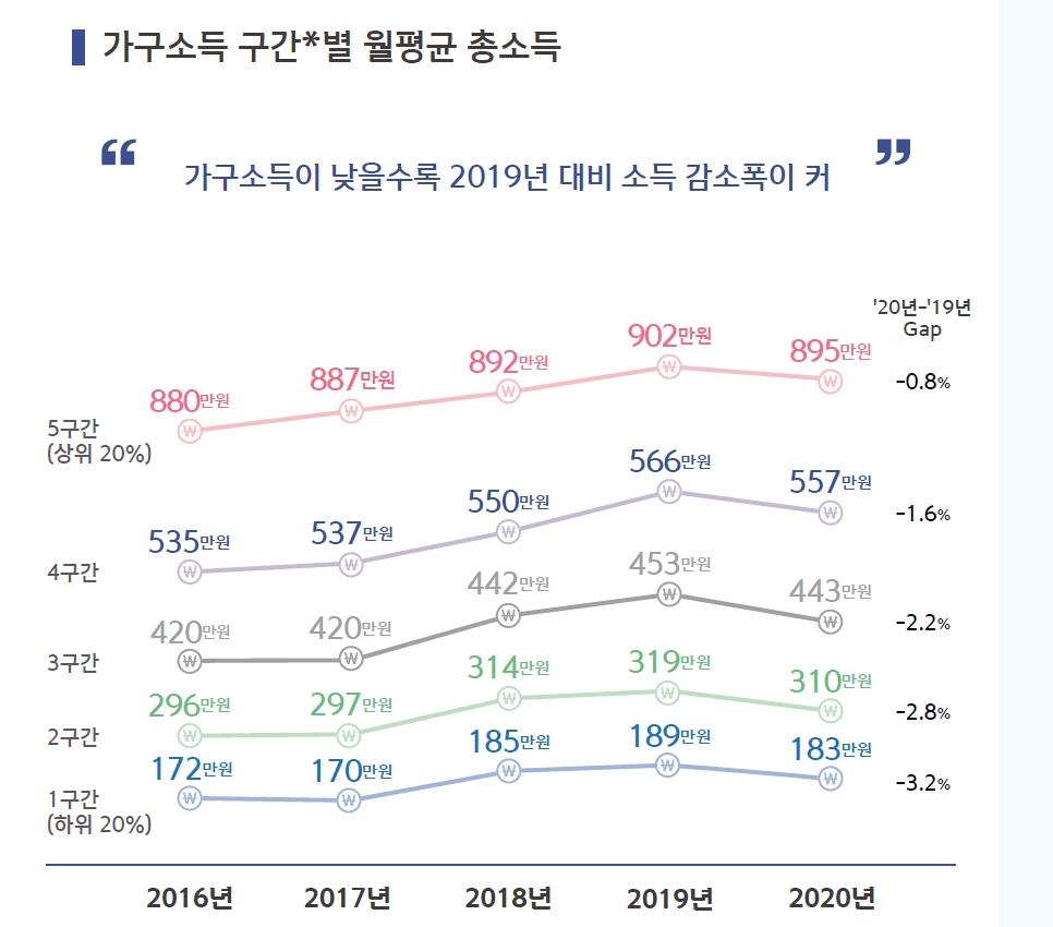 가구소득 구간별 월평균 총소득