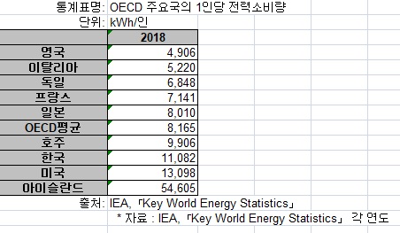 2018년 OECD 주요국 1인당 전력 소비량