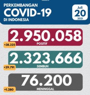 인도네시아 확진자 20일 3만8천명 추가