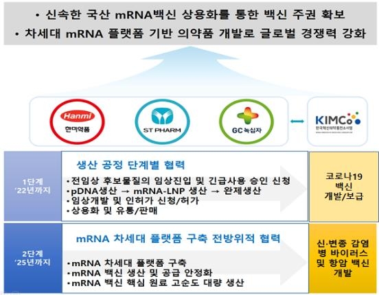 K-mRNA 컨소시엄 구성 및 사업 추진 체계