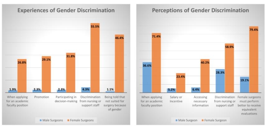 외과 전문의의 성차별 경험과 인식 차이