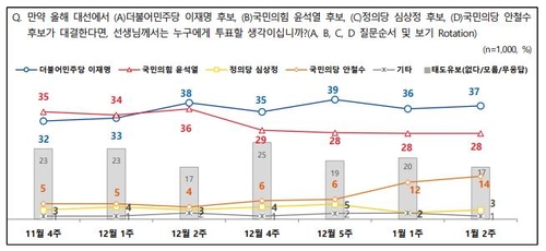 다자대결 엇갈린 결과…"李 37% 尹 28%, 尹 38.8% 李 32.8%"(종합2보) - 2