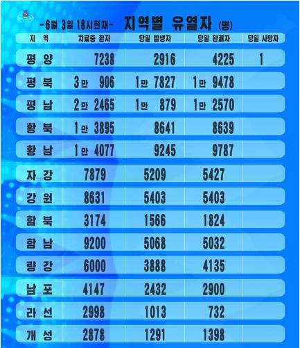 북한 지역별 발열환자 통계