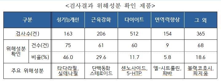 식약처 해외직구식품 위해성 확인 제품