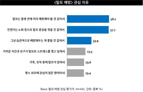 탈모 예방 관심 이유