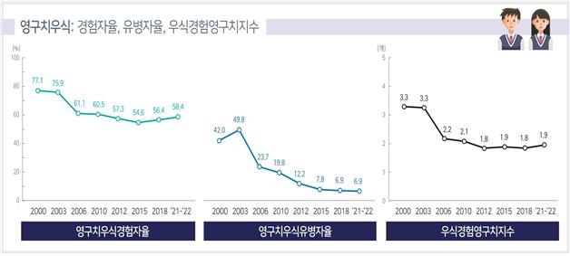 12세 58%가 영구치 충치…코로나로 점심 칫솔질 확 줄었다 - 2