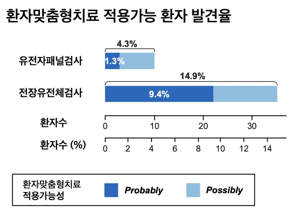 전장 유전체 검사를 통한 환자 맞춤형 치료 적용 가능 환자 발견율