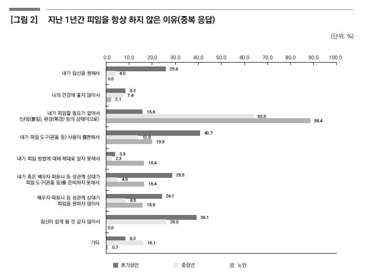 "성경험 여성 39세까진 절반이 피임…연령 높을수록 피임 안해" - 3