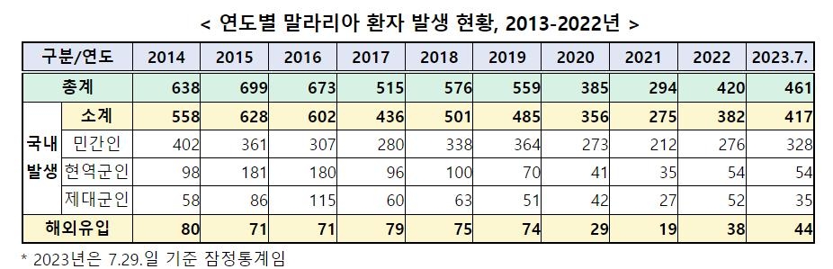 전국에 말라리아 경보 발령…"파주 매개모기서 원충 확인"(종합) - 3