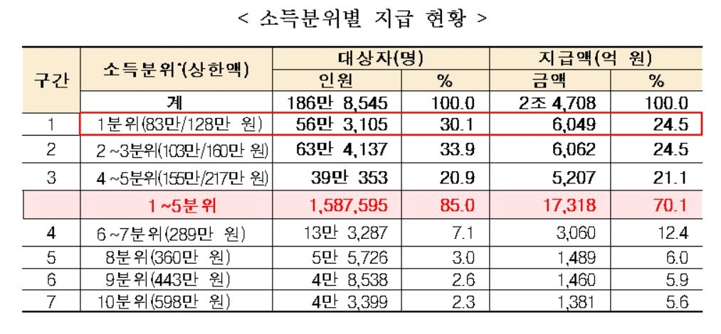 작년 의료비 너무 많이 낸 187만명에 2조5천억원 환급 - 2