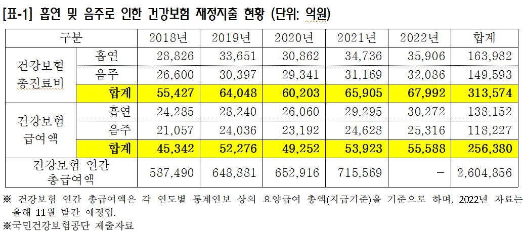 "흡연·음주 원인 건보료 지출 5년간 25조6천억원…18.4%↑" - 2