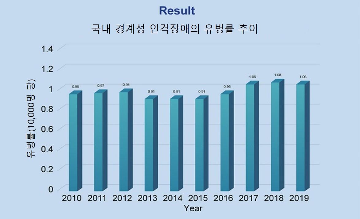 국내 경계성 인격장애 유병률 추이